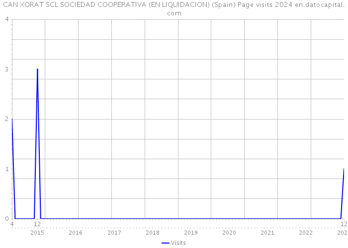 CAN XORAT SCL SOCIEDAD COOPERATIVA (EN LIQUIDACION) (Spain) Page visits 2024 