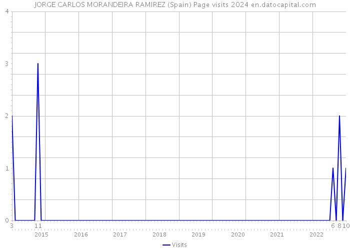 JORGE CARLOS MORANDEIRA RAMIREZ (Spain) Page visits 2024 