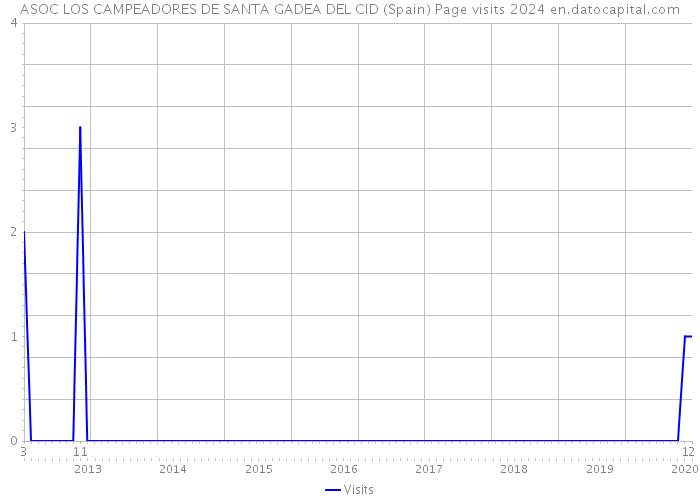 ASOC LOS CAMPEADORES DE SANTA GADEA DEL CID (Spain) Page visits 2024 