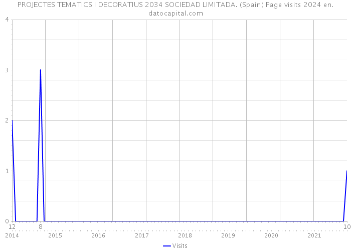 PROJECTES TEMATICS I DECORATIUS 2034 SOCIEDAD LIMITADA. (Spain) Page visits 2024 