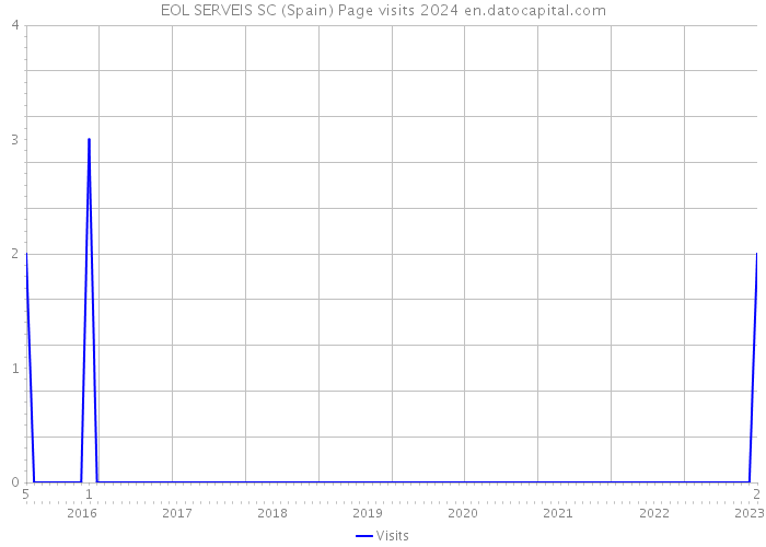 EOL SERVEIS SC (Spain) Page visits 2024 