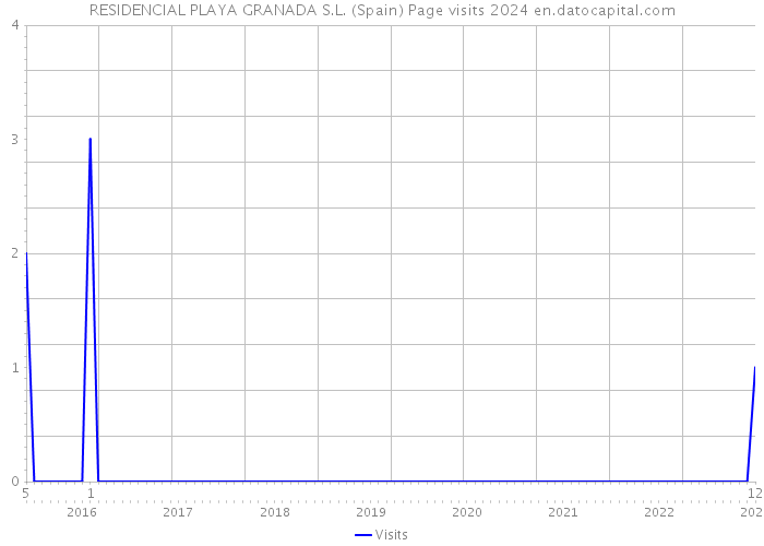 RESIDENCIAL PLAYA GRANADA S.L. (Spain) Page visits 2024 