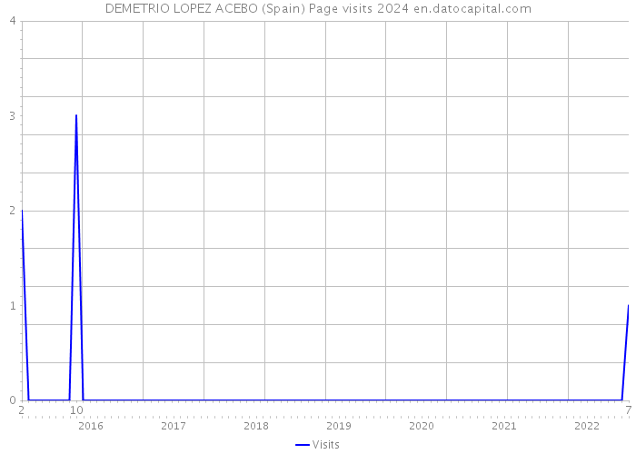 DEMETRIO LOPEZ ACEBO (Spain) Page visits 2024 