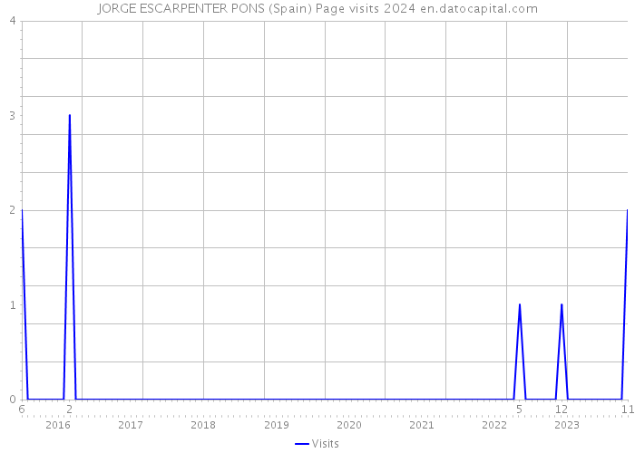 JORGE ESCARPENTER PONS (Spain) Page visits 2024 