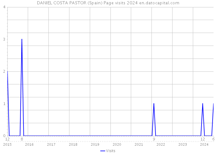 DANIEL COSTA PASTOR (Spain) Page visits 2024 