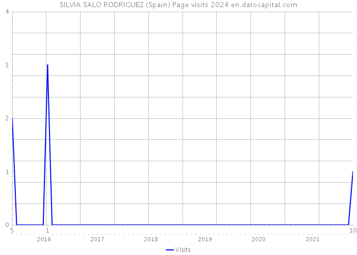 SILVIA SALO RODRIGUEZ (Spain) Page visits 2024 