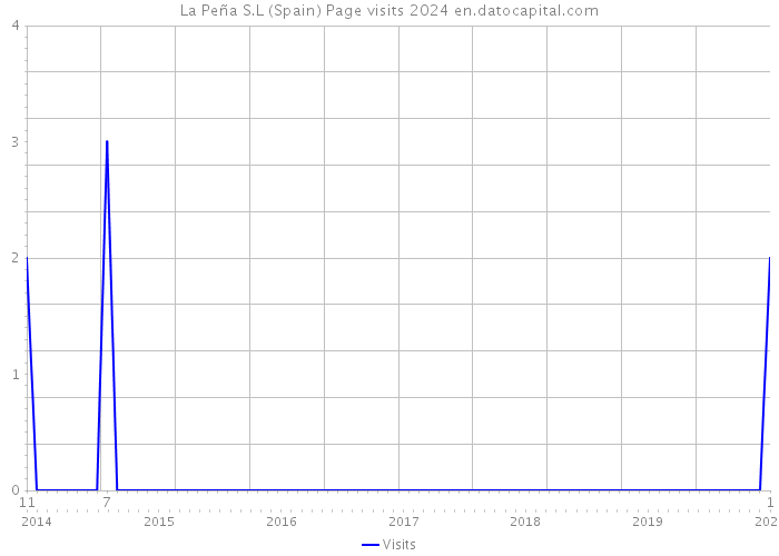 La Peña S.L (Spain) Page visits 2024 