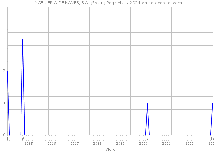 INGENIERIA DE NAVES, S.A. (Spain) Page visits 2024 