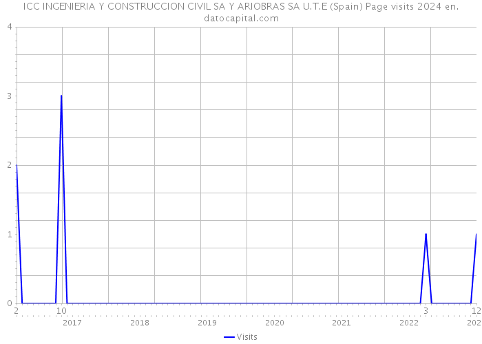 ICC INGENIERIA Y CONSTRUCCION CIVIL SA Y ARIOBRAS SA U.T.E (Spain) Page visits 2024 