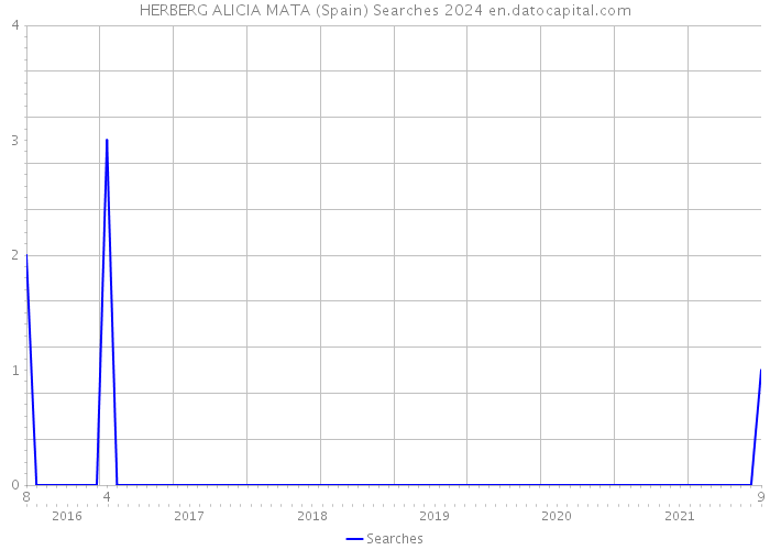 HERBERG ALICIA MATA (Spain) Searches 2024 