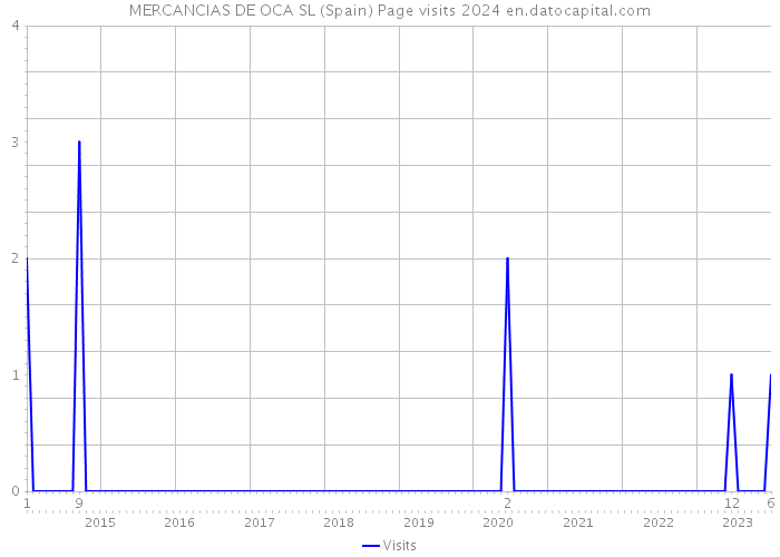 MERCANCIAS DE OCA SL (Spain) Page visits 2024 