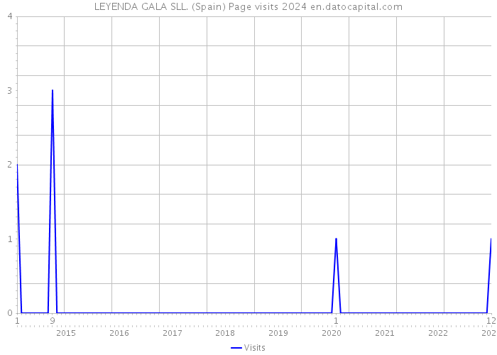 LEYENDA GALA SLL. (Spain) Page visits 2024 