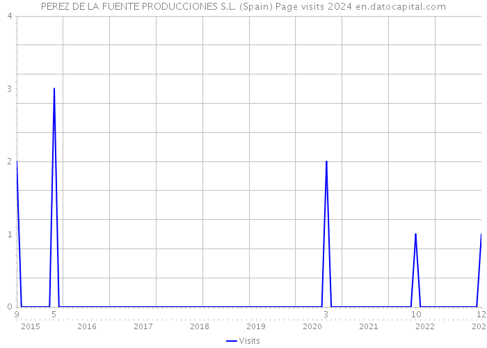 PEREZ DE LA FUENTE PRODUCCIONES S.L. (Spain) Page visits 2024 