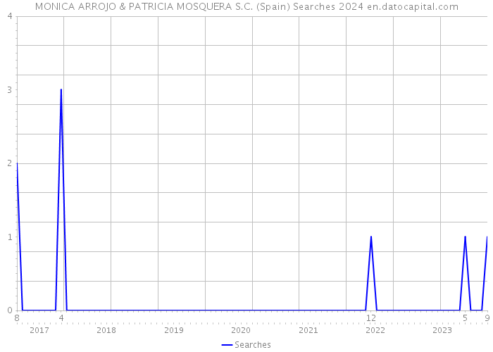 MONICA ARROJO & PATRICIA MOSQUERA S.C. (Spain) Searches 2024 
