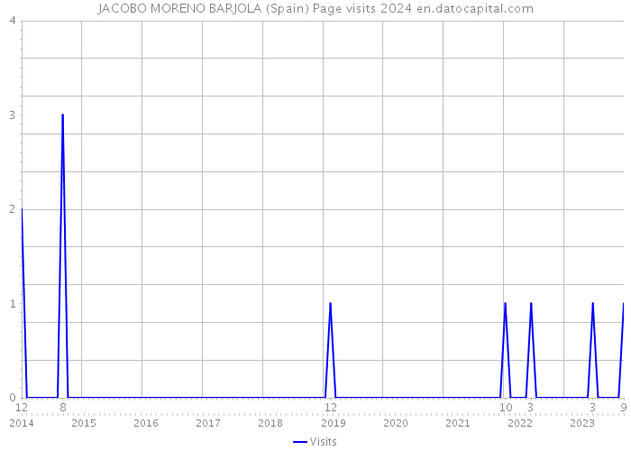 JACOBO MORENO BARJOLA (Spain) Page visits 2024 