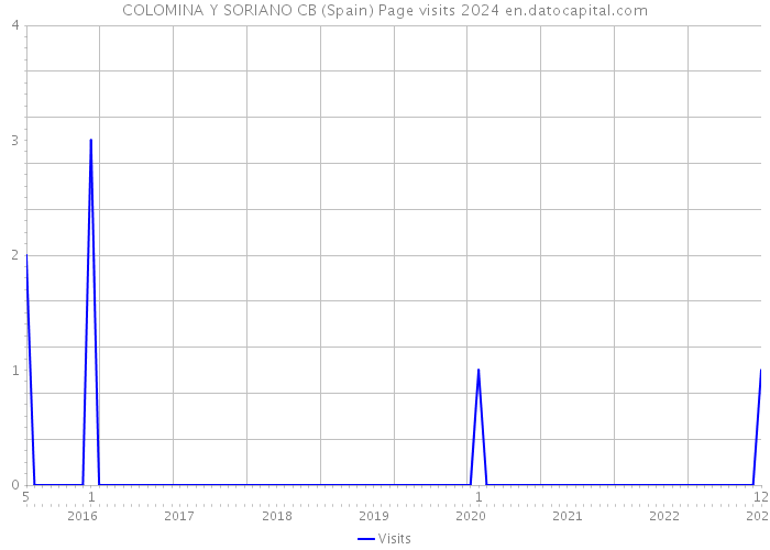 COLOMINA Y SORIANO CB (Spain) Page visits 2024 