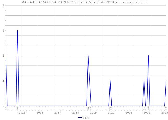 MARIA DE ANSORENA MARENCO (Spain) Page visits 2024 