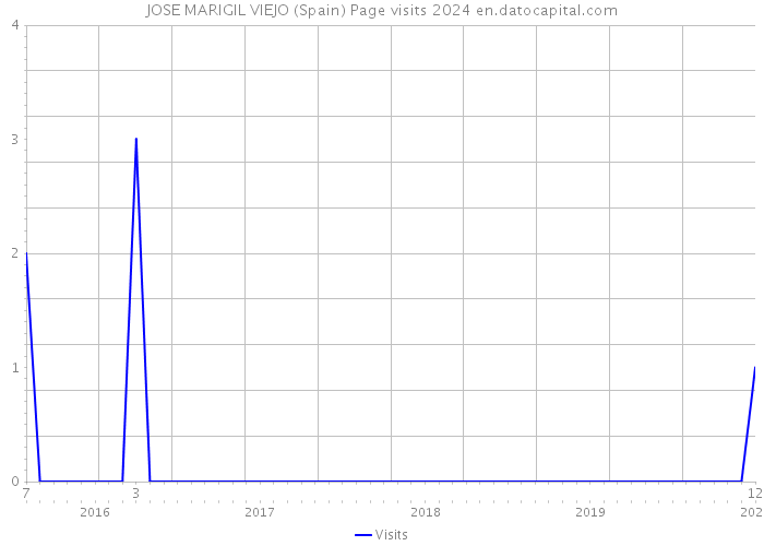 JOSE MARIGIL VIEJO (Spain) Page visits 2024 