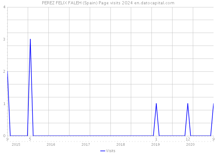 PEREZ FELIX FALEH (Spain) Page visits 2024 