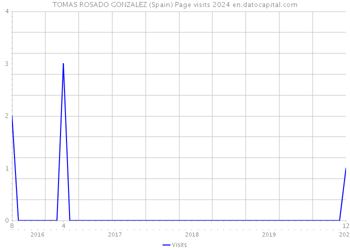 TOMAS ROSADO GONZALEZ (Spain) Page visits 2024 