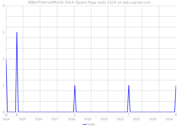 SEBASTIAN LARRAZA SOLA (Spain) Page visits 2024 