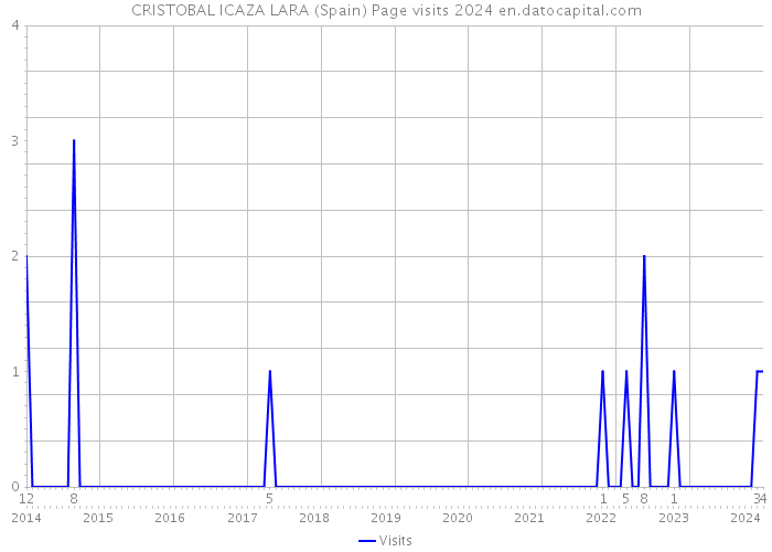 CRISTOBAL ICAZA LARA (Spain) Page visits 2024 