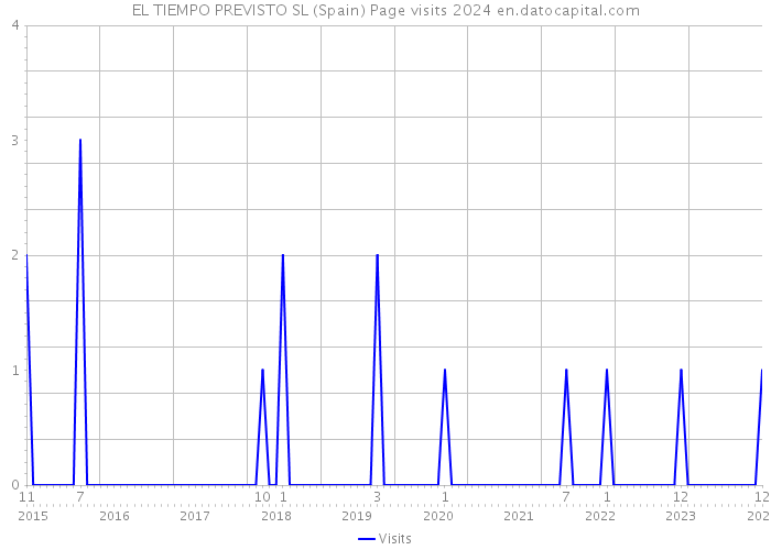 EL TIEMPO PREVISTO SL (Spain) Page visits 2024 