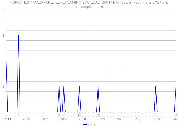 TURRONES Y MAZAPANES EL PERGAMINO SOCIEDAD LIMITADA. (Spain) Page visits 2024 