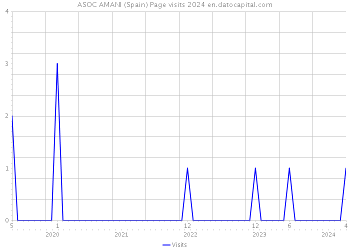ASOC AMANI (Spain) Page visits 2024 