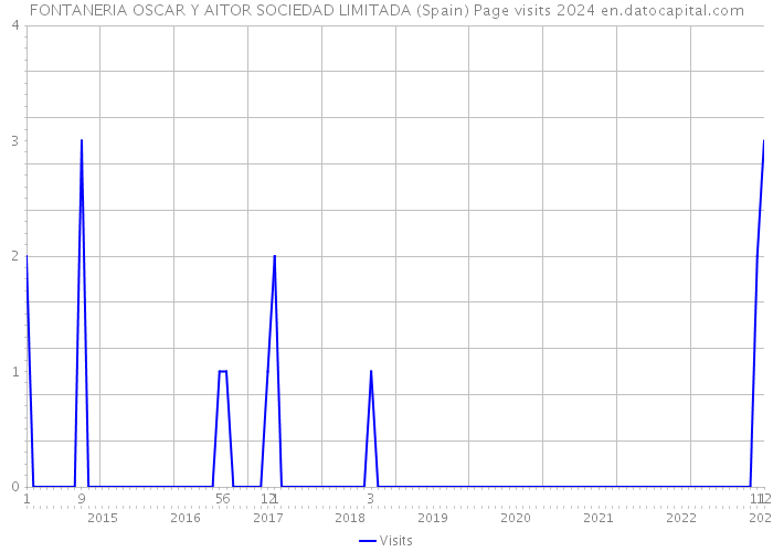 FONTANERIA OSCAR Y AITOR SOCIEDAD LIMITADA (Spain) Page visits 2024 