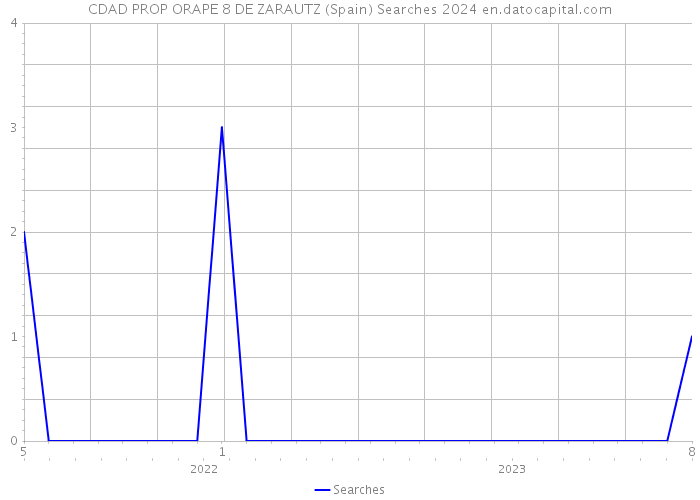 CDAD PROP ORAPE 8 DE ZARAUTZ (Spain) Searches 2024 