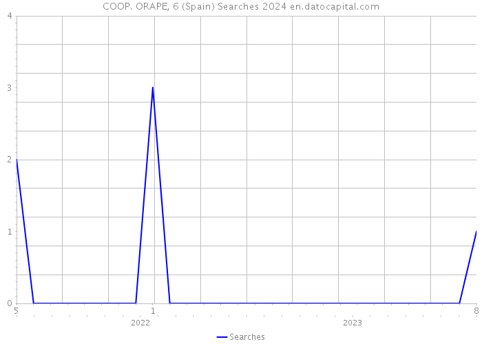 COOP. ORAPE, 6 (Spain) Searches 2024 