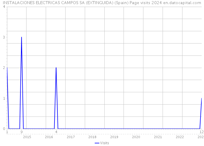INSTALACIONES ELECTRICAS CAMPOS SA (EXTINGUIDA) (Spain) Page visits 2024 