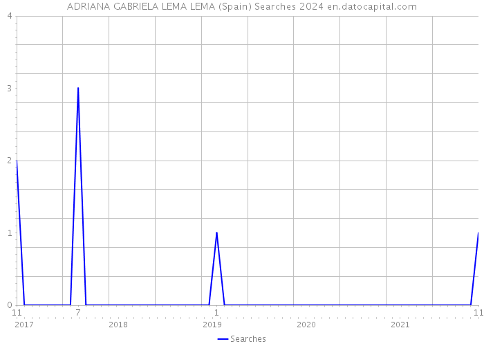 ADRIANA GABRIELA LEMA LEMA (Spain) Searches 2024 