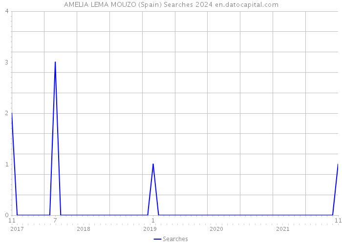 AMELIA LEMA MOUZO (Spain) Searches 2024 