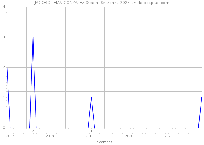 JACOBO LEMA GONZALEZ (Spain) Searches 2024 