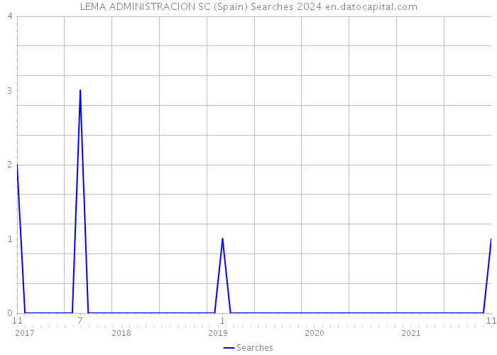 LEMA ADMINISTRACION SC (Spain) Searches 2024 