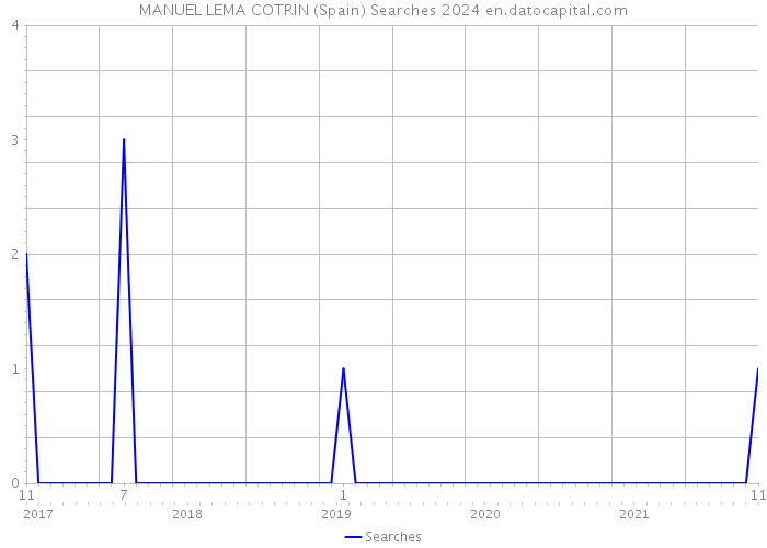 MANUEL LEMA COTRIN (Spain) Searches 2024 