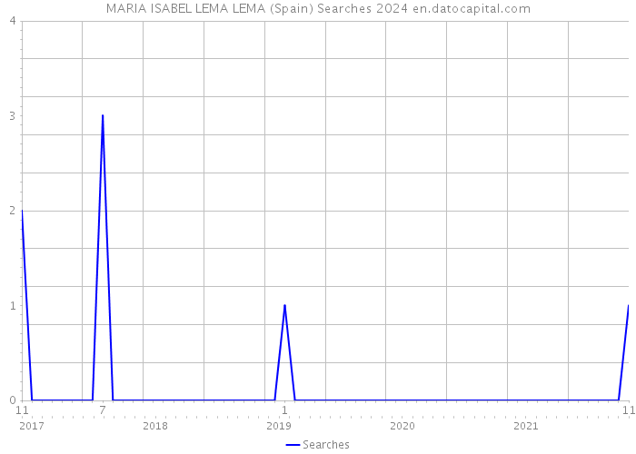 MARIA ISABEL LEMA LEMA (Spain) Searches 2024 