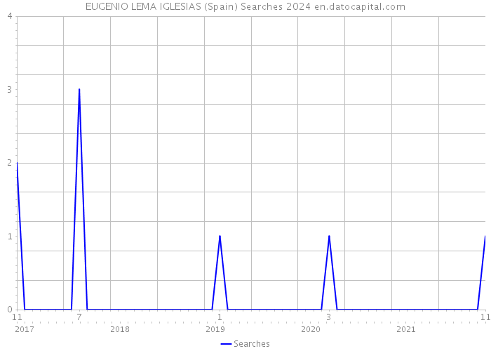 EUGENIO LEMA IGLESIAS (Spain) Searches 2024 