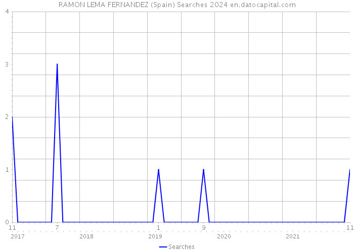 RAMON LEMA FERNANDEZ (Spain) Searches 2024 