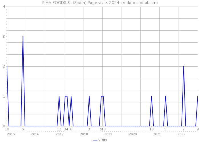 PIAA FOODS SL (Spain) Page visits 2024 