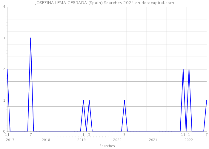 JOSEFINA LEMA CERRADA (Spain) Searches 2024 