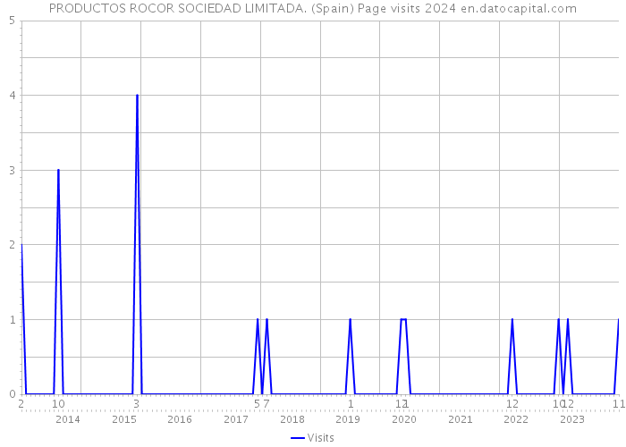 PRODUCTOS ROCOR SOCIEDAD LIMITADA. (Spain) Page visits 2024 