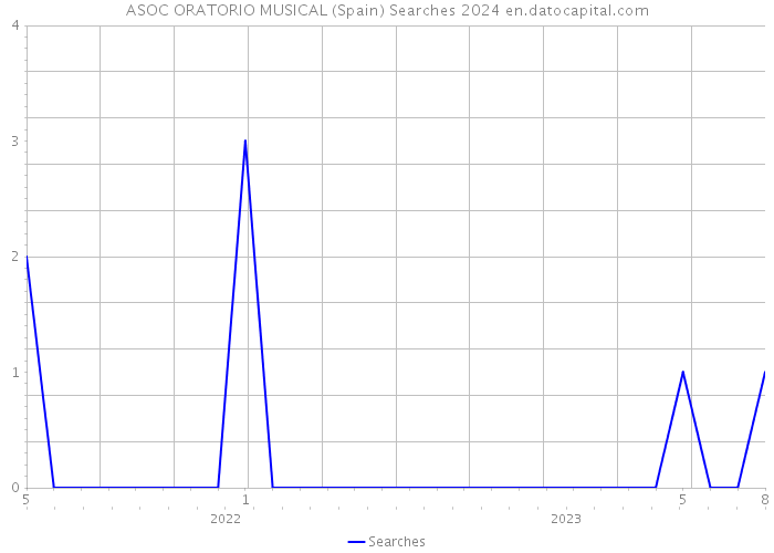 ASOC ORATORIO MUSICAL (Spain) Searches 2024 