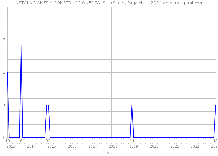 INSTALACIONES Y CONSTRUCCIONES PAI S.L. (Spain) Page visits 2024 