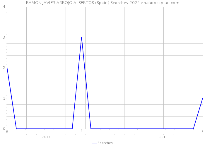 RAMON JAVIER ARROJO ALBERTOS (Spain) Searches 2024 