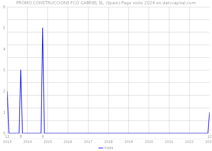 PROMO CONSTRUCCIONS FCO GABRIEL SL. (Spain) Page visits 2024 