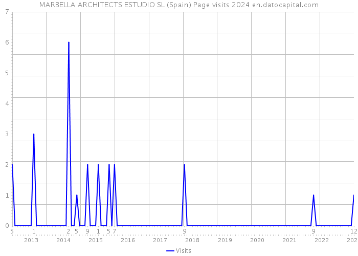 MARBELLA ARCHITECTS ESTUDIO SL (Spain) Page visits 2024 