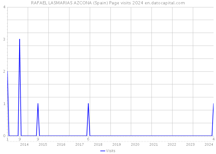 RAFAEL LASMARIAS AZCONA (Spain) Page visits 2024 